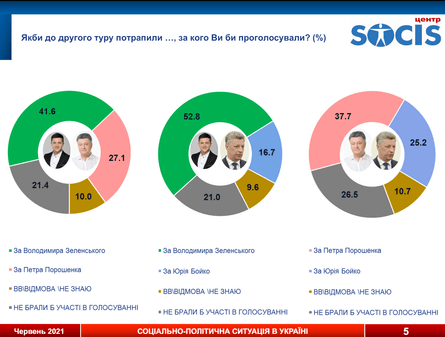 Игорь Смешко, президентский рейтинг, зеленский, порошенко, тимошенко, бойко, рейтинг, соцопрос, социс, свежий соцопрос, результаты соцопроса, рейтинг президента, выборы президента, украина соцопрос