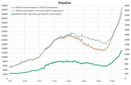 Динамика госпитализаций, койки, койкоместа, корона, ковид