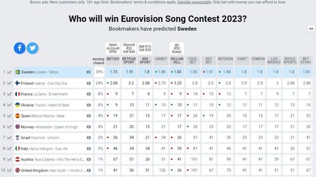 ставки, букмекери, переможець, Євробачення-2023, хто переможе