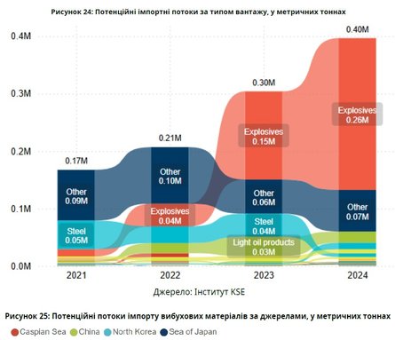 РФ получает 0,26 млн тонн взрывчатки через Каспийское море