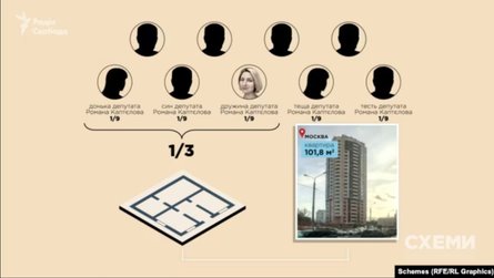 Скандал у Раді, Роман Каптєлов, Роман Мігрін, майно у Москві
