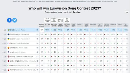 ставки, букмекери, переможець, Євробачення-2023, хто переможе