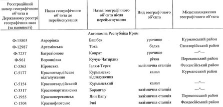 Перейменування в Україні, Крим, нові назви, киримли