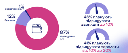 Зарплати, підвищення