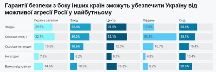 Соцопросы в Украине, война с РФ, гарантии бепзеки