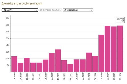 втрати артилерії