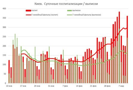киев, госпитализации, ковид, кронавирус, статистика коронавируса, койки