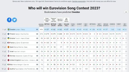 ставки, Євробачення-2023, букмекери