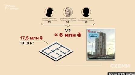 Скандал у Раді, Роман Каптєлов, Роман Мігрін, майно у Москві, квартира дружини