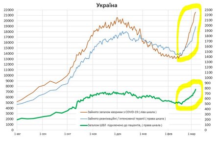 коронавирус, статистика коронавируса, ковид, госпитализации