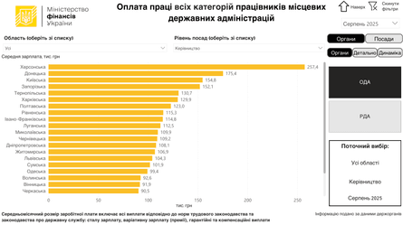 Херсонская областная администрация опередила все остальные по уровню зарплат руководства