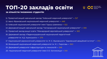 Україна, іноземні студенти, університет, виш, кількість, МОН, статистика, інфографіка