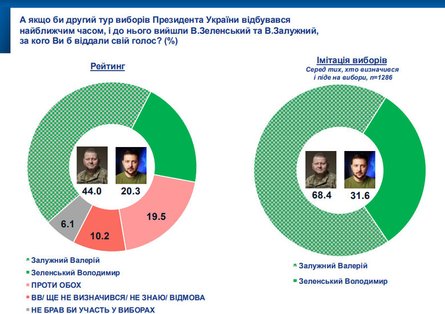 Выборы президента Украины, опрос, SOCIS, второй тур, второй тур