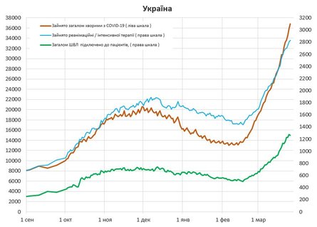 Госпитализация, коронавирус, COVID, корона, динамика, статистика