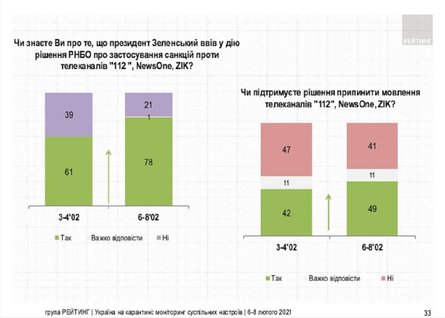 закриття телеканалів, 112, newsone, zik, опитування, рейтинг