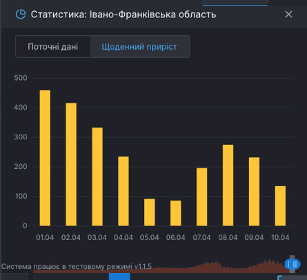 Ивано-Франковская область, статистика коронавируса