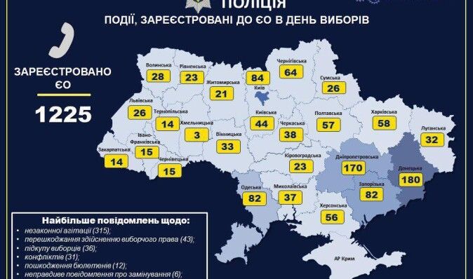 В Украине полиция получила уже 1225 заявлений о нарушениях, связанных с выборами