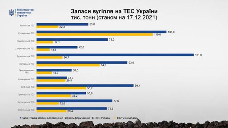 Запасы угля