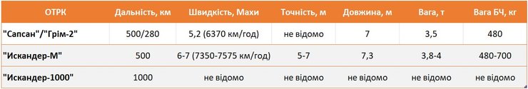 Інфографіка з характеристиками ОТРК "Сапсан" та "Искандер-М"