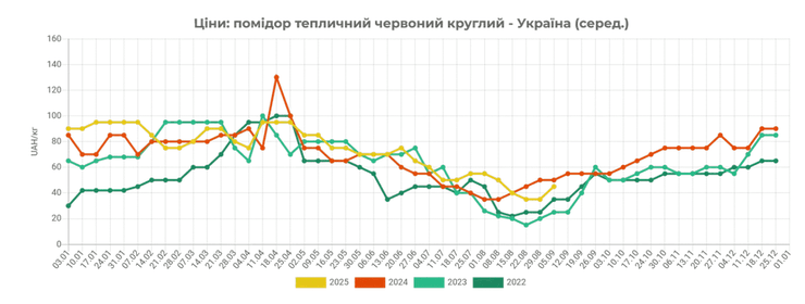 Цены на помидоры в Украине