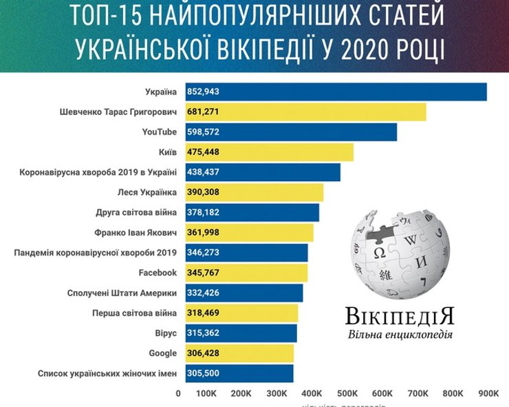 интернет, википедия, информация, украинская википедия, материалы