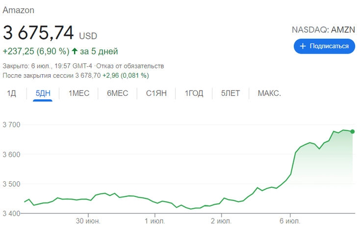 amazon, акции, курс, график