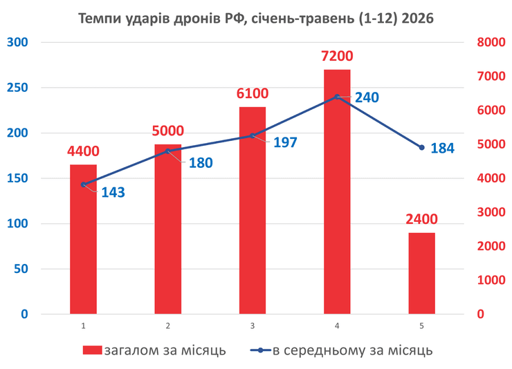 статистика ударів РФ з січня по травень 2026 року