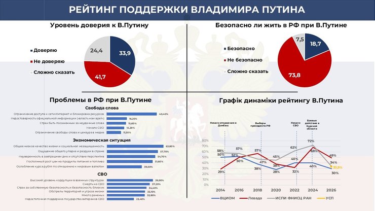 Россияне не доверяют Путину больше