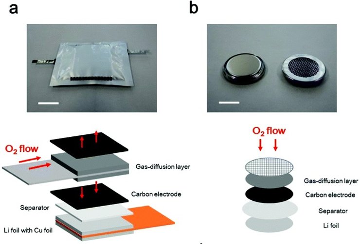 литий-воздушные батареи, аккумуляторы, батарейки