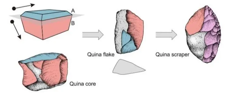 інструмент, знаряддя праці, артефакти, Кіна
