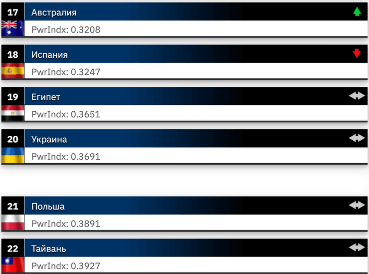 рейтинг армии Рейтинг армии Украины