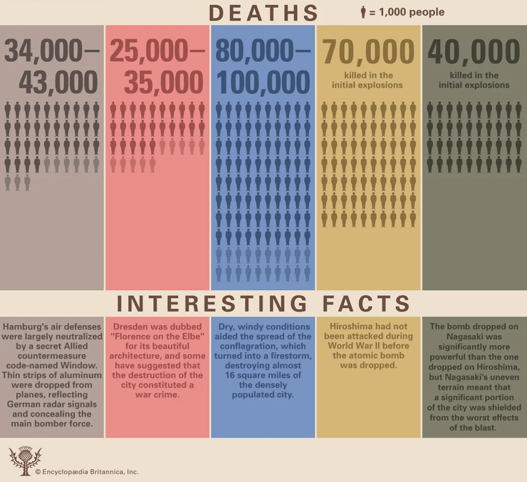 Инфографика с количеством жертв бомбардировок Второй мировой войны