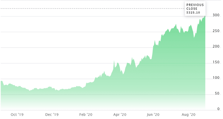 динамика курса акций zoom