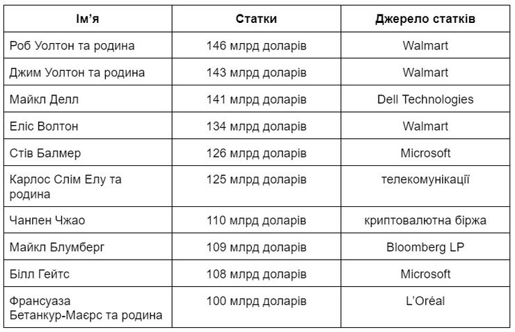 В двадцатку самых богатых людей мира входит Билл Гейтс