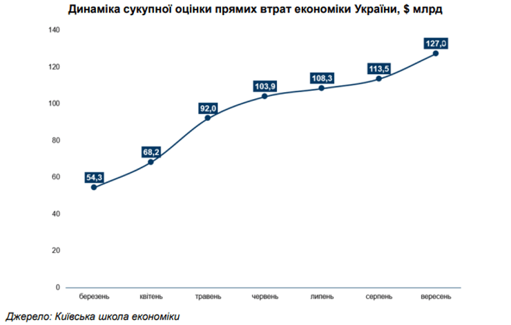 динамика потерь украины
