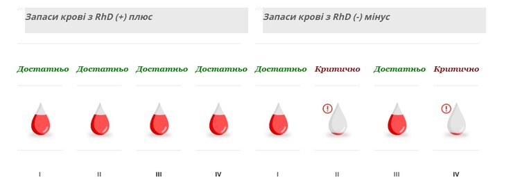 доноры крови, нехватка крови, украинские доноры