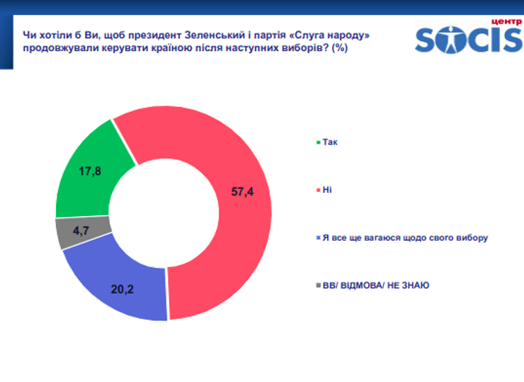 Рейтинги СОЦІС соцопитування дослідження Зеленський Слуга народу підтримка вибори
