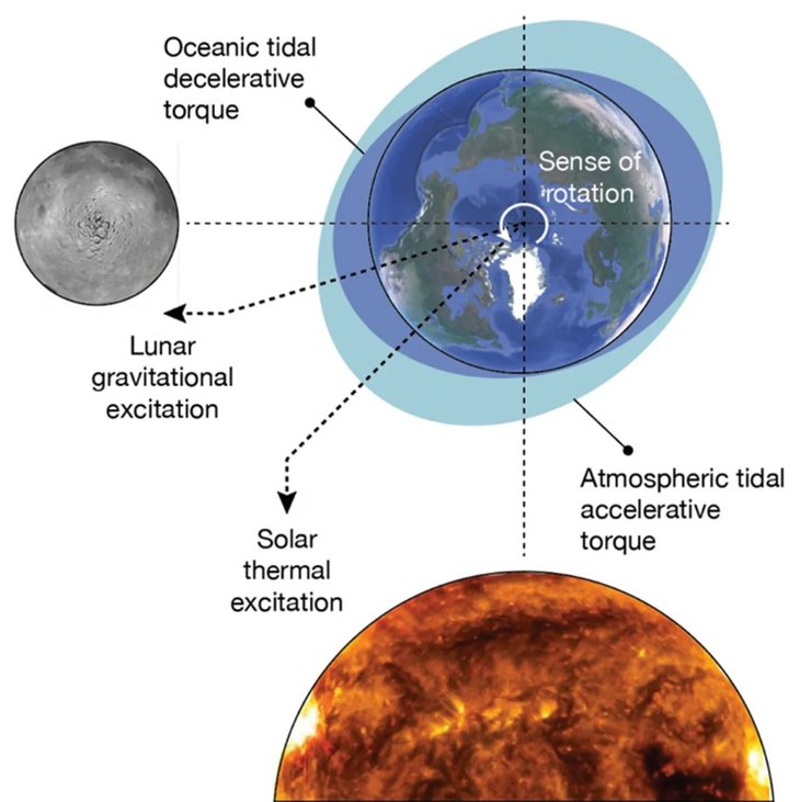 земля тривалість дня