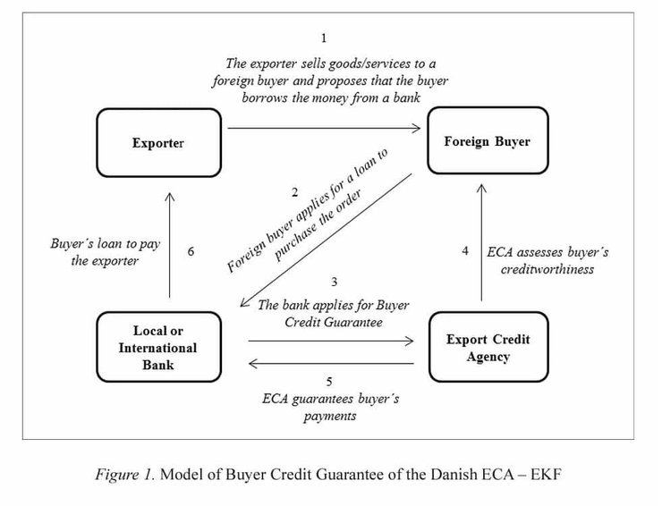 Схема экспортного финансирования, которую используют для поддержки своих производителей на внешних рынках все развитые страны.