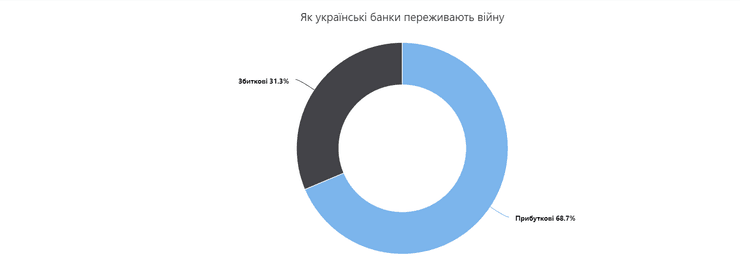 скільки втратили банки через війну, фінансові втрати банків