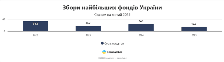 украинцы стали пожертвовать гораздо больше в 2025 году