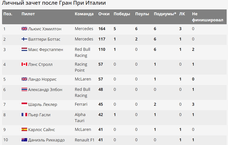 топ-10 пилотов формулы-1