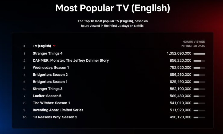 уэнздей. уэнсдей, дженна ортега, сериал нетфликс, хит нетфликс, тим бертон