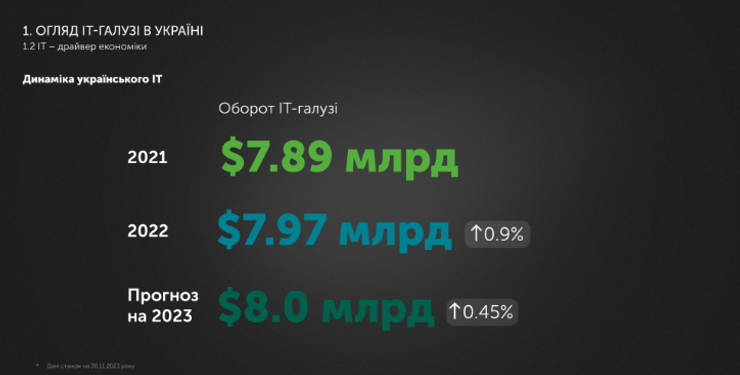 Оборот IT отрасли