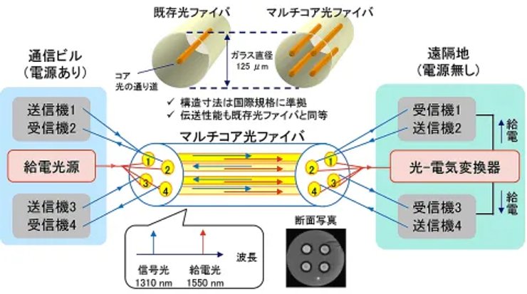 интернет, оптоволоконный кабель