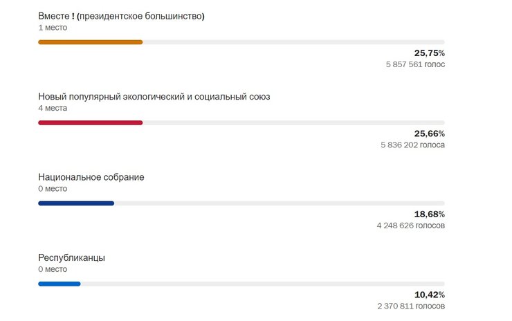 первый тур выборы франция, франция парламентские выборы