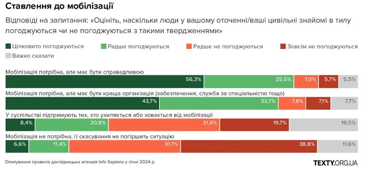 Українські військові, ЗСУ, війна, інфографіка