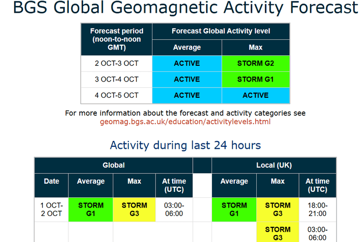 магнітні бурі, магнітні бурі сьогодні