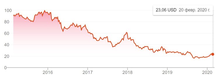 Динамика курса акций L Brands