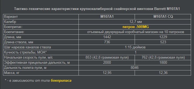 Баррет М107А1